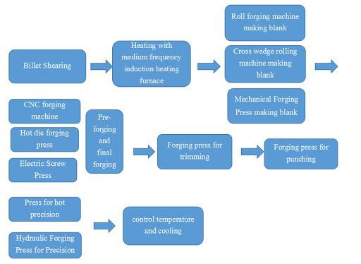 forging productioni chart